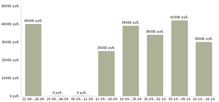 Вакансии продавец консультант дверей Санкт-петербург - Медиана зарплат продавец консультант дверей Санкт-петербург за 2 месяца