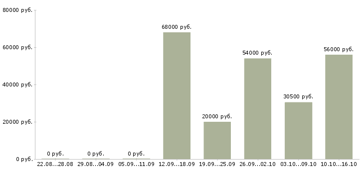 Вакансии продавец очков в Брянске - Медиана зарплат продавец очков в Брянске за 2 месяца