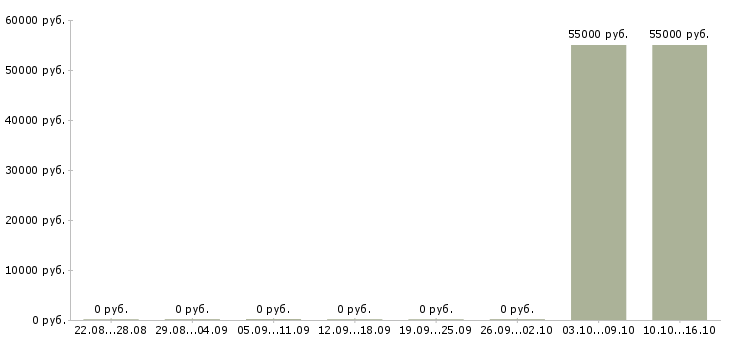 Вакансии работник супермаркета Башкортостан - Медиана зарплат работник супермаркета Башкортостан за 2 месяца