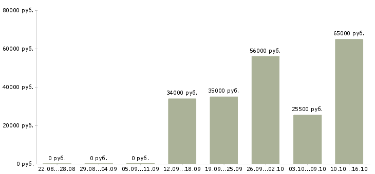 Вакансии разнорабочие на завод Санкт-петербург - Медиана зарплат разнорабочие на завод Санкт-петербург за 2 месяца