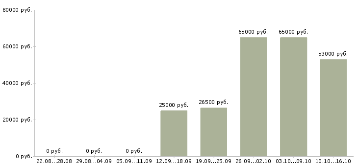 Вакансии региональный менеджер по развитию в Кемерово - Медиана зарплат региональный менеджер по развитию в Кемерово за 2 месяца