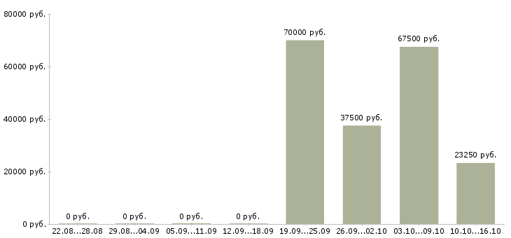 Вакансии рекламный аналитик Нижний новгород - Медиана зарплат рекламный аналитик Нижний новгород за 2 месяца