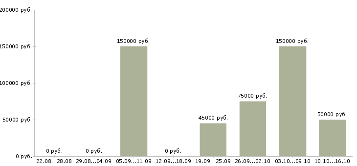 Вакансии руководитель отдела разработки в Владивостоке - Медиана зарплат руководитель отдела разработки в Владивостоке за 2 месяца
