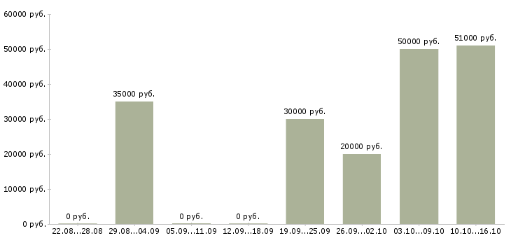 Вакансии руководитель по развитию бизнеса в Саратове - Медиана зарплат руководитель по развитию бизнеса в Саратове за 2 месяца