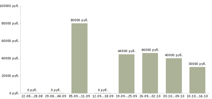 Вакансии руководитель производственного отдела Нижний новгород - Медиана зарплат руководитель производственного отдела Нижний новгород за 2 месяца