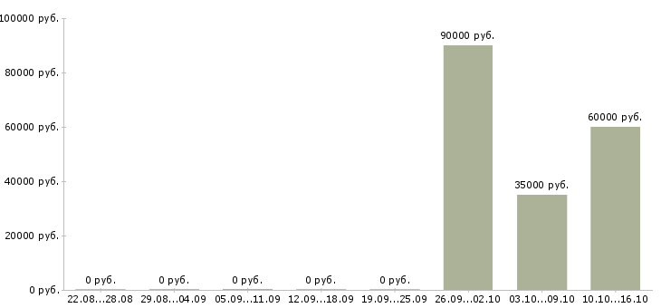 Вакансии сварщик аргон Татарстан - Медиана зарплат сварщик аргон Татарстан за 2 месяца