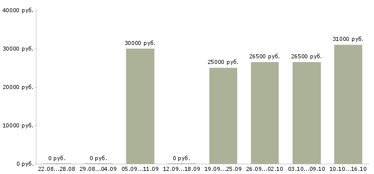 Вакансии сотрудник в отдел по персоналу в Тюмени - Медиана зарплат сотрудник в отдел по персоналу в Тюмени за 2 месяца