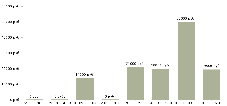 Вакансии сотрудник в торговый зал в Кемерово - Медиана зарплат сотрудник в торговый зал в Кемерово за 2 месяца
