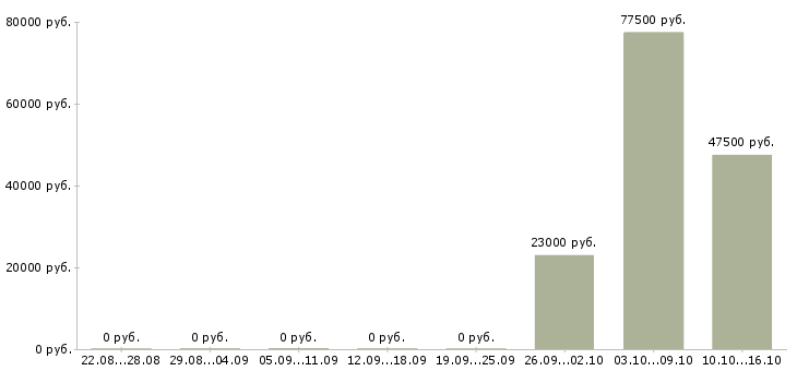 Вакансии сотрудник внутреннего контроля в Туле - Медиана зарплат сотрудник внутреннего контроля в Туле за 2 месяца