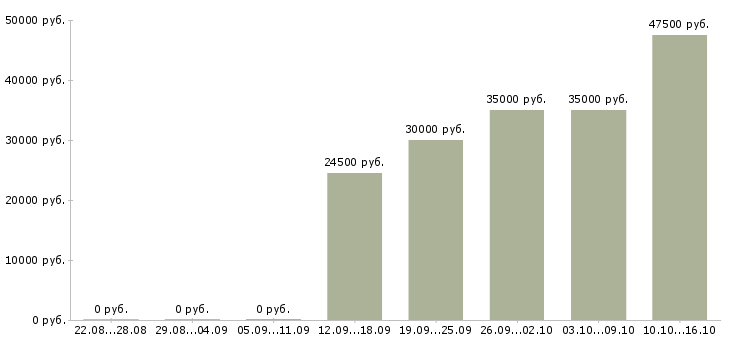 Вакансии сотрудник для работы с документами в Твери - Медиана зарплат сотрудник для работы с документами в Твери за 2 месяца