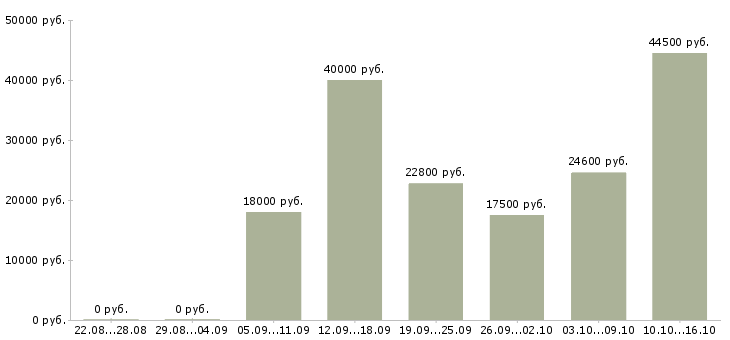 Вакансии сотрудник на выкладку товара в Смоленске - Медиана зарплат сотрудник на выкладку товара в Смоленске за 2 месяца