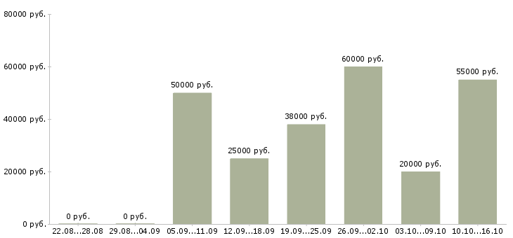Вакансии сотрудник по работе с документами Бурятия - Медиана зарплат сотрудник по работе с документами Бурятия за 2 месяца