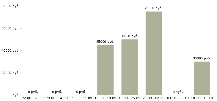 Вакансии сотрудник по развитию персонала в Архангельске - Медиана зарплат сотрудник по развитию персонала в Архангельске за 2 месяца