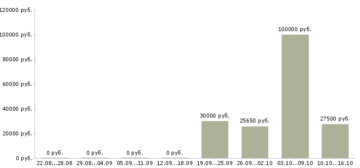 Вакансии сотрудник по развитию персонала в Ставрополе - Медиана зарплат сотрудник по развитию персонала в Ставрополе за 2 месяца