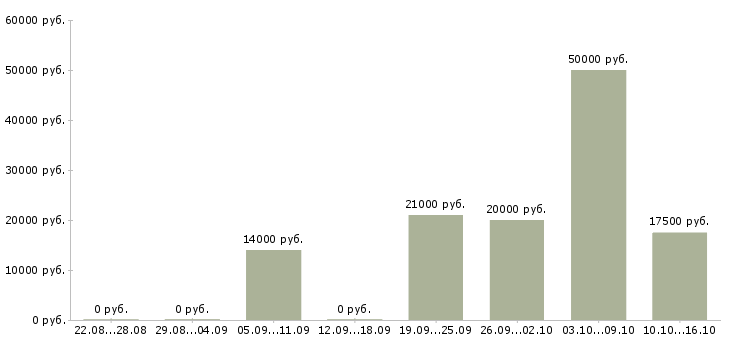 Вакансии сотрудник торгового зала в Кемерово - Медиана зарплат сотрудник торгового зала в Кемерово за 2 месяца
