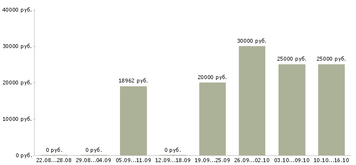 Вакансии специалист в сфере образования в Ижевске - Медиана зарплат специалист в сфере образования в Ижевске за 2 месяца