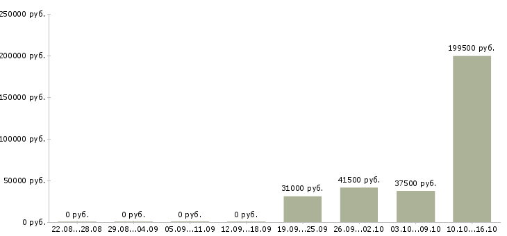 Вакансии специалист отдела планирования в Краснодаре - Медиана зарплат специалист отдела планирования в Краснодаре за 2 месяца