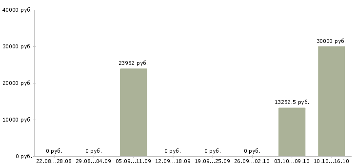 Вакансии специалист отдела учета в Самаре - Медиана зарплат специалист отдела учета в Самаре за 2 месяца