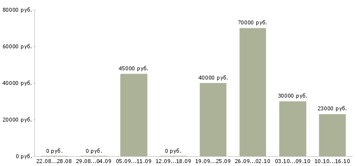 Вакансии специалист по бронированию Санкт-петербург - Медиана зарплат специалист по бронированию Санкт-петербург за 2 месяца