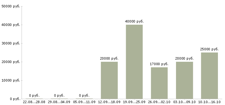 Вакансии специалист по оценке персонала в Иркутске - Медиана зарплат специалист по оценке персонала в Иркутске за 2 месяца