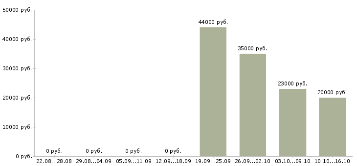 Вакансии специалист по продаже банковских продуктов в Архангельске - Медиана зарплат специалист по продаже банковских продуктов в Архангельске за 2 месяца