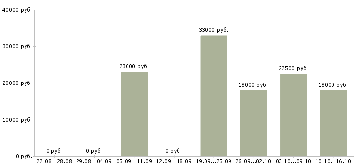Вакансии специалист по социальным сетям в Челябинске - Медиана зарплат специалист по социальным сетям в Челябинске за 2 месяца