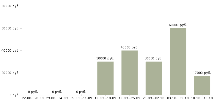 Вакансии специалист службы контроля в Челябинске - Медиана зарплат специалист службы контроля в Челябинске за 2 месяца