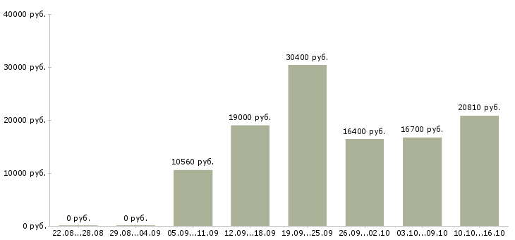 Вакансии специалист технолог в Пензе - Медиана зарплат специалист технолог в Пензе за 2 месяца