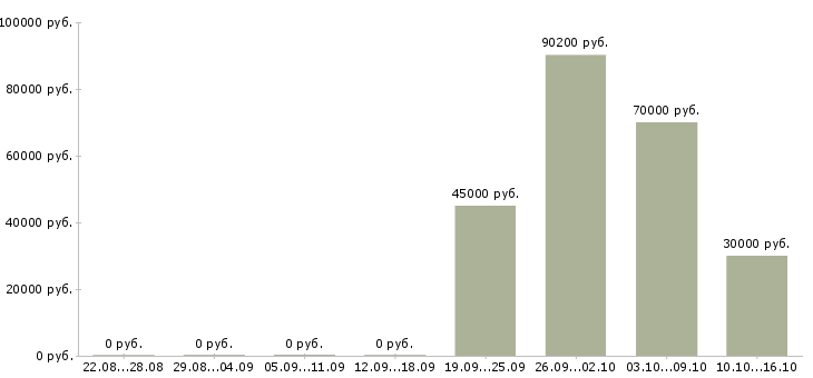 Вакансии технический руководитель проекта в Владивостоке - Медиана зарплат технический руководитель проекта в Владивостоке за 2 месяца