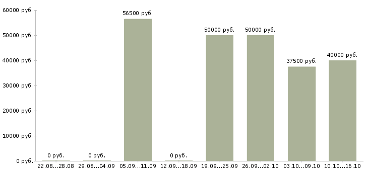 Вакансии технолог на мебельное производство Санкт-петербург - Медиана зарплат технолог на мебельное производство Санкт-петербург за 2 месяца