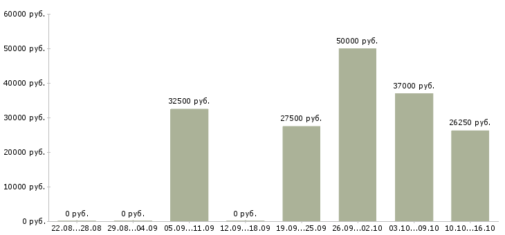 Вакансии технолог пищевой продукции в Новосибирске - Медиана зарплат технолог пищевой продукции в Новосибирске за 2 месяца