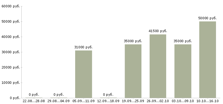 Вакансии только для активных сотрудников в Ульяновске - Медиана зарплат только для активных сотрудников в Ульяновске за 2 месяца