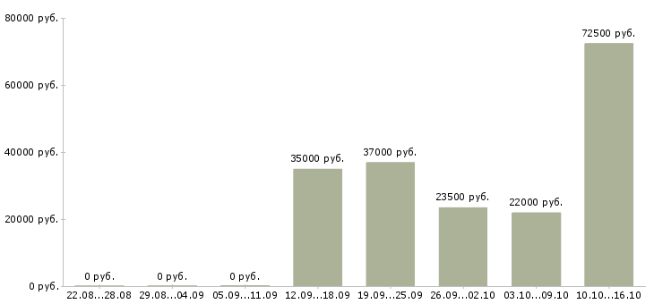 Вакансии транспортный администратор Санкт-петербург - Медиана зарплат транспортный администратор Санкт-петербург за 2 месяца
