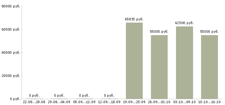 Вакансии требуется на работу фрезеровщик Башкортостан - Медиана зарплат требуется на работу фрезеровщик Башкортостан за 2 месяца