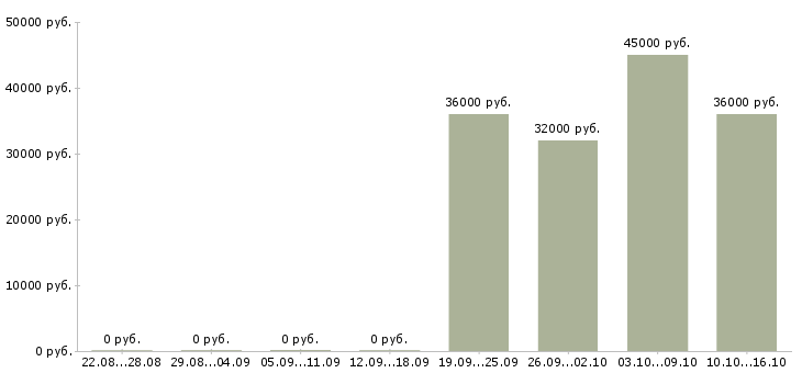 Вакансии требуется торговый представитель в Владимире - Медиана зарплат требуется торговый представитель в Владимире за 2 месяца
