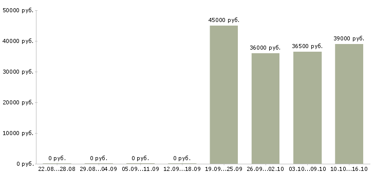 Вакансии требуется экономист в Воронеже - Медиана зарплат требуется экономист в Воронеже за 2 месяца