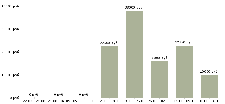 Вакансии требуются сотрудники в офис Чувашия - Медиана зарплат требуются сотрудники в офис Чувашия за 2 месяца