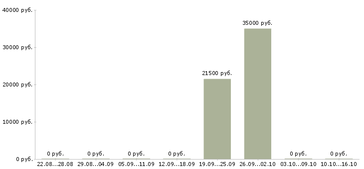Вакансии требуются упаковщицы Башкортостан - Медиана зарплат требуются упаковщицы Башкортостан за 2 месяца