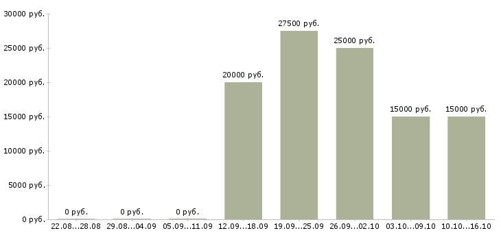 Вакансии удаленная в сети в Тольятти - Медиана зарплат удаленная в сети в Тольятти за 2 месяца