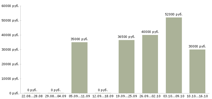 Вакансии упаковщики в ночную смену в Екатеринбурге - Медиана зарплат упаковщики в ночную смену в Екатеринбурге за 2 месяца