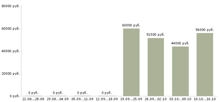 Вакансии упаковщики ночные в Саратове - Медиана зарплат упаковщики ночные в Саратове за 2 месяца