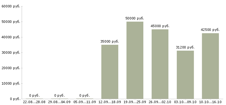 Вакансии управляющий розничной сетью в Краснодаре - Медиана зарплат управляющий розничной сетью в Краснодаре за 2 месяца