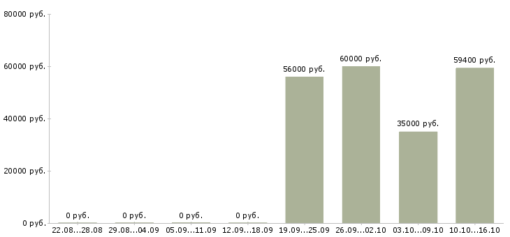 Вакансии фасовщик на вахту в Краснодаре - Медиана зарплат фасовщик на вахту в Краснодаре за 2 месяца