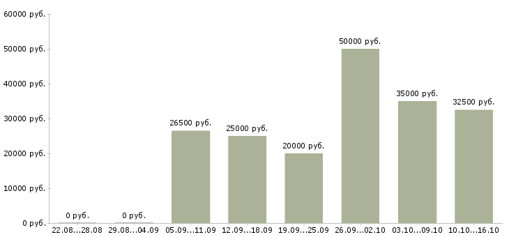 Вакансии хозяйственный рабочий в Тюмени - Медиана зарплат хозяйственный рабочий в Тюмени за 2 месяца