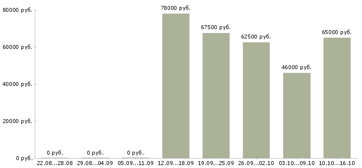 Вакансии электрогазосварщик на вахту Нижний новгород - Медиана зарплат электрогазосварщик на вахту Нижний новгород за 2 месяца