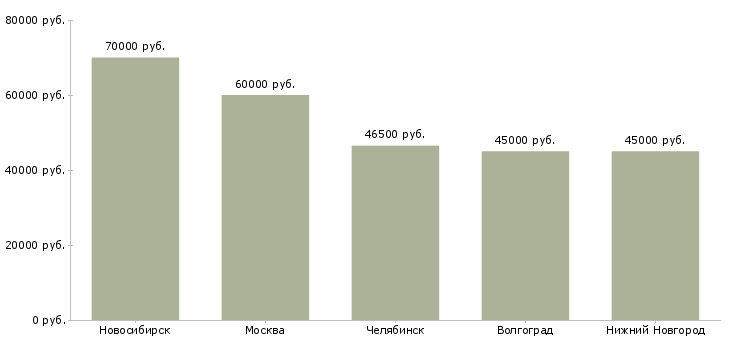 Поиск работы ведущий инженер пто-Медиана зарплаты для вакансии «ведущий инженер пто» в других городах
