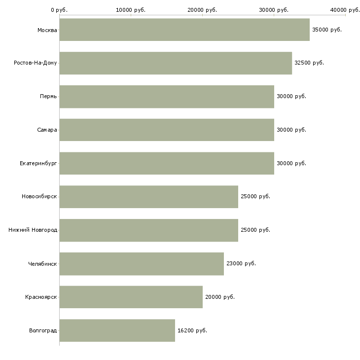 Поиск работы внимание вакансия-Медиана зарплаты для вакансии «внимание вакансия» в других городах