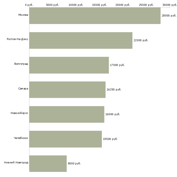 Поиск работы дежурный охранник-Медиана зарплаты для вакансии «дежурный охранник» в других городах