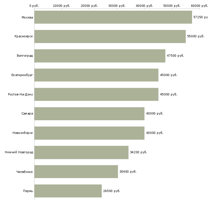 Поиск работы инженер по контролю качества-Медиана зарплаты для вакансии «инженер по контролю качества» в других городах