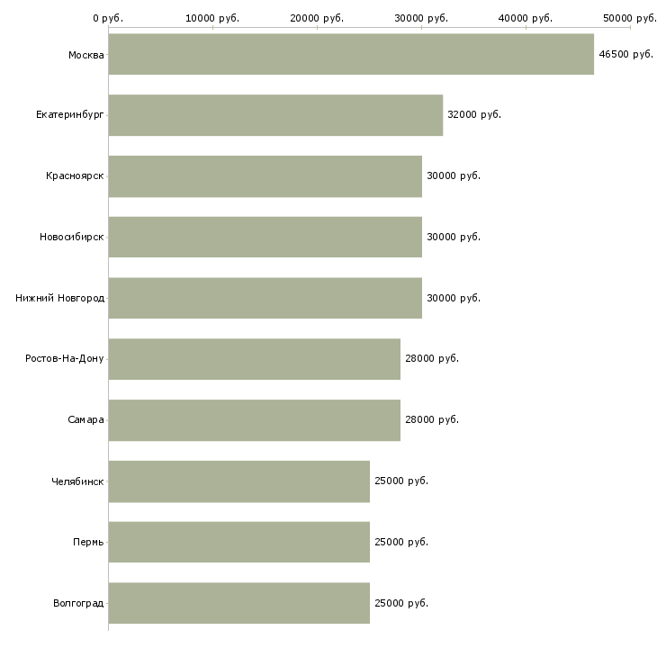 Поиск работы клиент менеджер без продаж-Медиана зарплаты для вакансии «клиент менеджер без продаж» в других городах